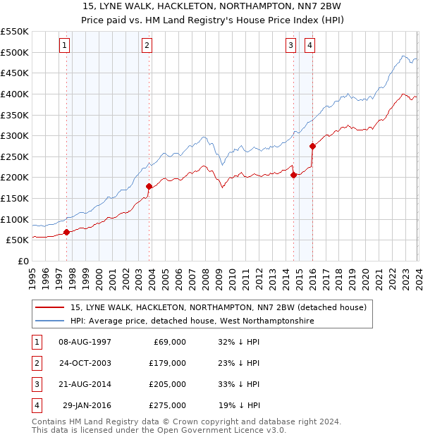15, LYNE WALK, HACKLETON, NORTHAMPTON, NN7 2BW: Price paid vs HM Land Registry's House Price Index