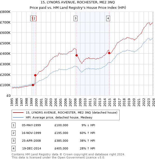 15, LYNORS AVENUE, ROCHESTER, ME2 3NQ: Price paid vs HM Land Registry's House Price Index