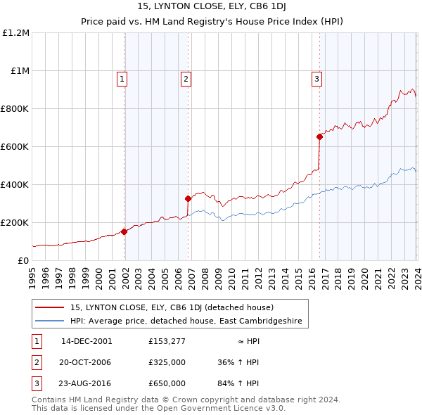 15, LYNTON CLOSE, ELY, CB6 1DJ: Price paid vs HM Land Registry's House Price Index