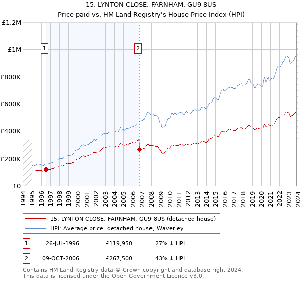 15, LYNTON CLOSE, FARNHAM, GU9 8US: Price paid vs HM Land Registry's House Price Index