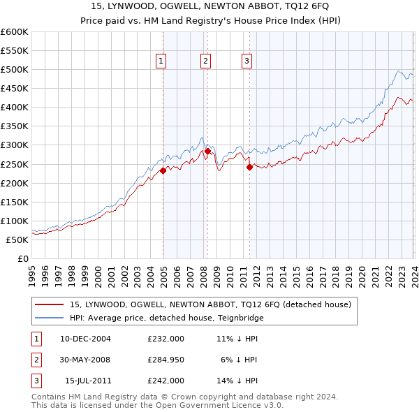 15, LYNWOOD, OGWELL, NEWTON ABBOT, TQ12 6FQ: Price paid vs HM Land Registry's House Price Index