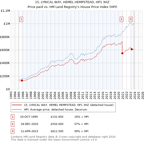 15, LYRICAL WAY, HEMEL HEMPSTEAD, HP1 3HZ: Price paid vs HM Land Registry's House Price Index