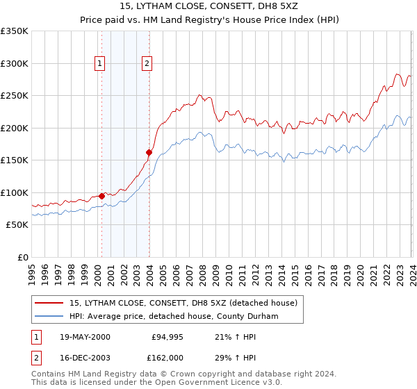 15, LYTHAM CLOSE, CONSETT, DH8 5XZ: Price paid vs HM Land Registry's House Price Index