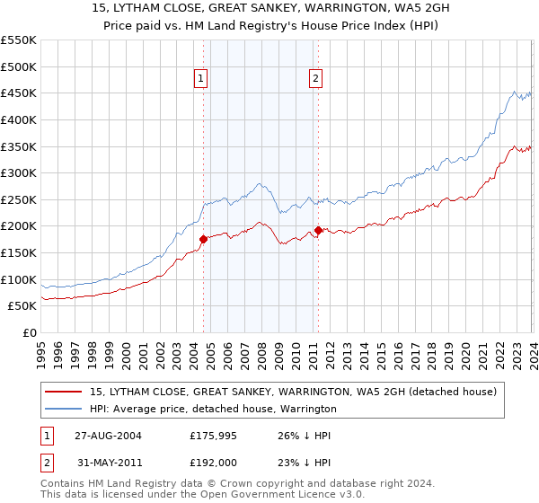 15, LYTHAM CLOSE, GREAT SANKEY, WARRINGTON, WA5 2GH: Price paid vs HM Land Registry's House Price Index