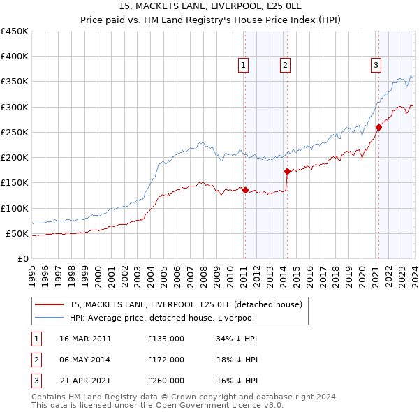 15, MACKETS LANE, LIVERPOOL, L25 0LE: Price paid vs HM Land Registry's House Price Index