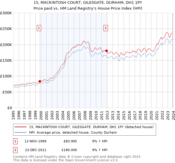 15, MACKINTOSH COURT, GILESGATE, DURHAM, DH1 1PY: Price paid vs HM Land Registry's House Price Index