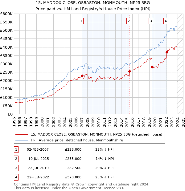 15, MADDOX CLOSE, OSBASTON, MONMOUTH, NP25 3BG: Price paid vs HM Land Registry's House Price Index