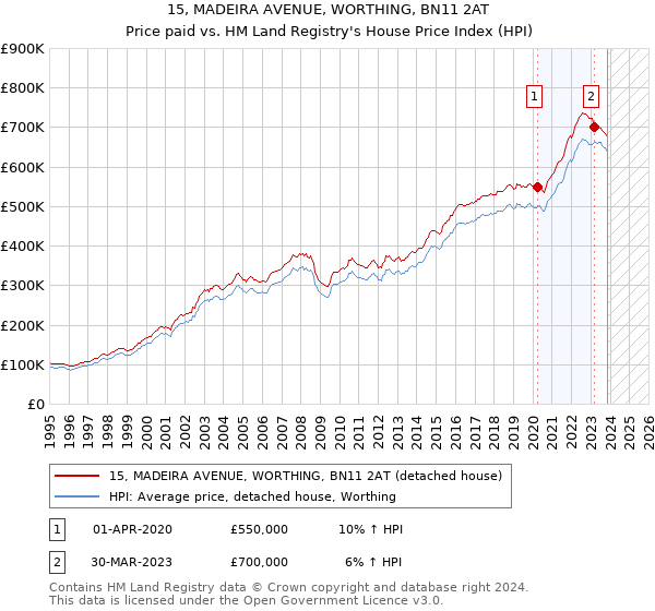 15, MADEIRA AVENUE, WORTHING, BN11 2AT: Price paid vs HM Land Registry's House Price Index
