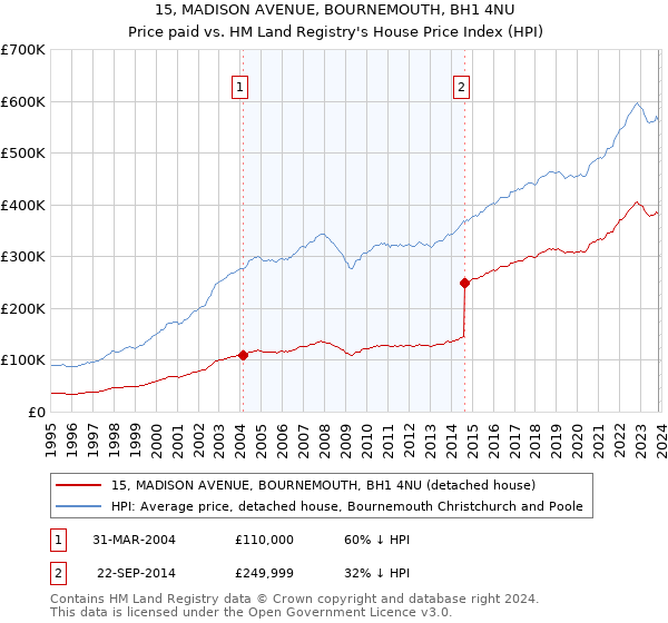 15, MADISON AVENUE, BOURNEMOUTH, BH1 4NU: Price paid vs HM Land Registry's House Price Index