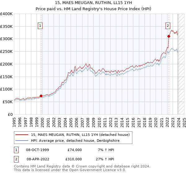 15, MAES MEUGAN, RUTHIN, LL15 1YH: Price paid vs HM Land Registry's House Price Index