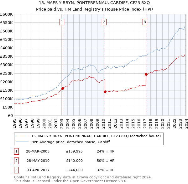 15, MAES Y BRYN, PONTPRENNAU, CARDIFF, CF23 8XQ: Price paid vs HM Land Registry's House Price Index