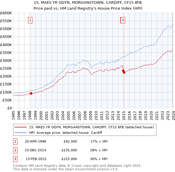 15, MAES YR ODYN, MORGANSTOWN, CARDIFF, CF15 8FB: Price paid vs HM Land Registry's House Price Index