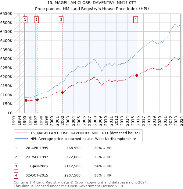 15, MAGELLAN CLOSE, DAVENTRY, NN11 0TT: Price paid vs HM Land Registry's House Price Index