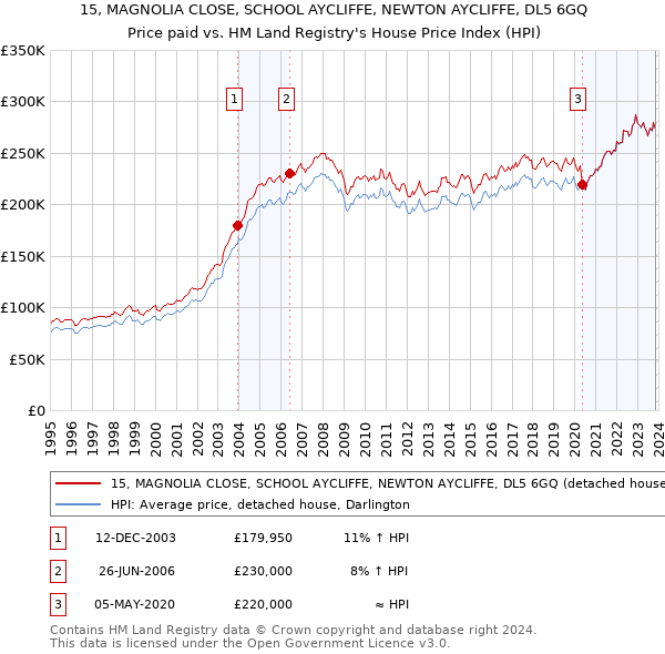 15, MAGNOLIA CLOSE, SCHOOL AYCLIFFE, NEWTON AYCLIFFE, DL5 6GQ: Price paid vs HM Land Registry's House Price Index