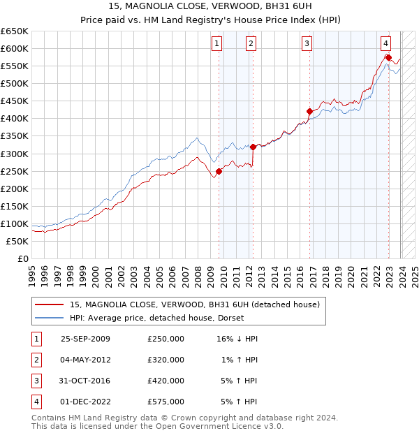 15, MAGNOLIA CLOSE, VERWOOD, BH31 6UH: Price paid vs HM Land Registry's House Price Index