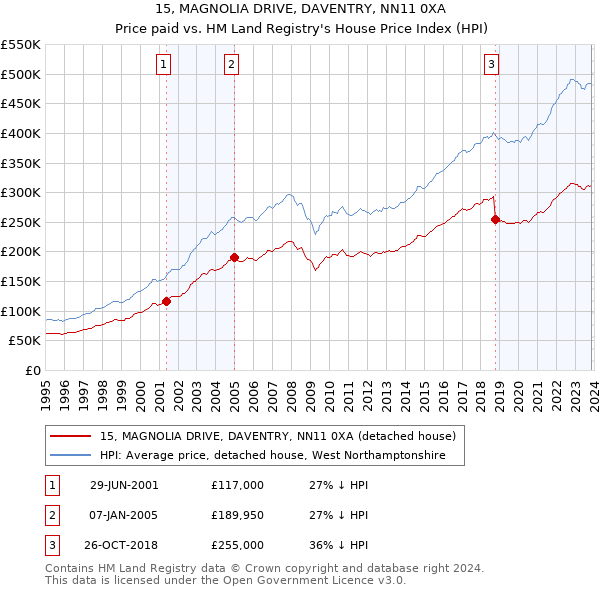 15, MAGNOLIA DRIVE, DAVENTRY, NN11 0XA: Price paid vs HM Land Registry's House Price Index