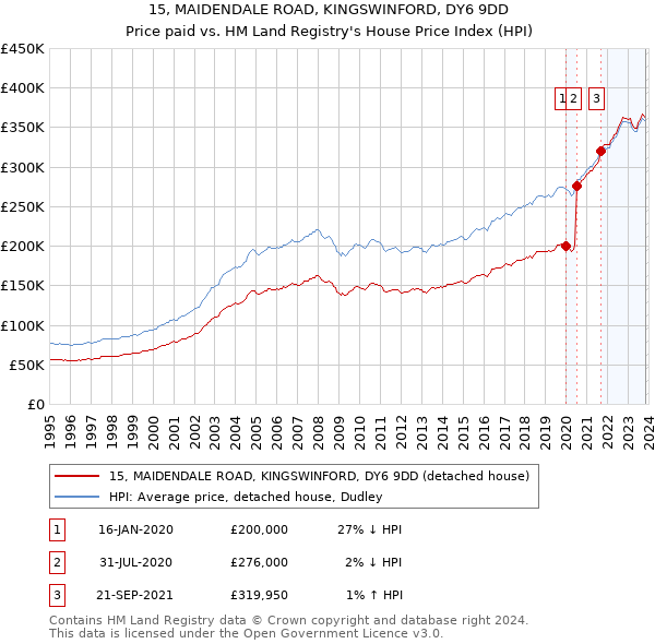 15, MAIDENDALE ROAD, KINGSWINFORD, DY6 9DD: Price paid vs HM Land Registry's House Price Index
