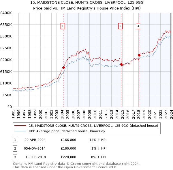 15, MAIDSTONE CLOSE, HUNTS CROSS, LIVERPOOL, L25 9GG: Price paid vs HM Land Registry's House Price Index