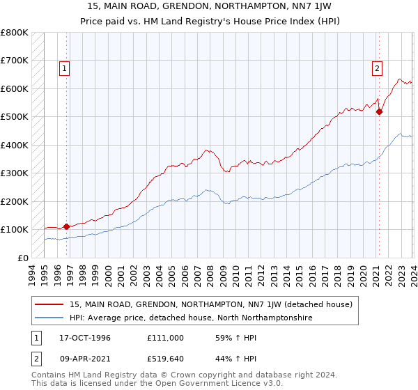 15, MAIN ROAD, GRENDON, NORTHAMPTON, NN7 1JW: Price paid vs HM Land Registry's House Price Index