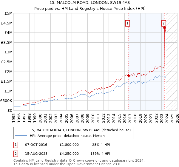 15, MALCOLM ROAD, LONDON, SW19 4AS: Price paid vs HM Land Registry's House Price Index