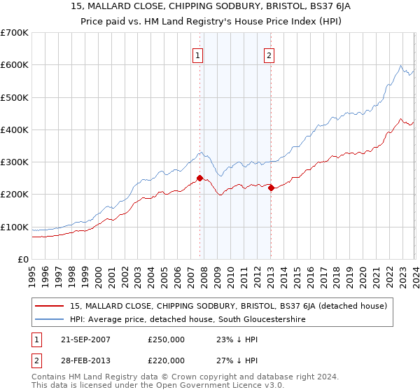 15, MALLARD CLOSE, CHIPPING SODBURY, BRISTOL, BS37 6JA: Price paid vs HM Land Registry's House Price Index