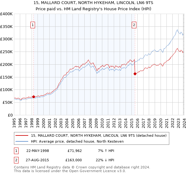 15, MALLARD COURT, NORTH HYKEHAM, LINCOLN, LN6 9TS: Price paid vs HM Land Registry's House Price Index