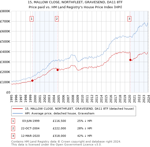 15, MALLOW CLOSE, NORTHFLEET, GRAVESEND, DA11 8TF: Price paid vs HM Land Registry's House Price Index