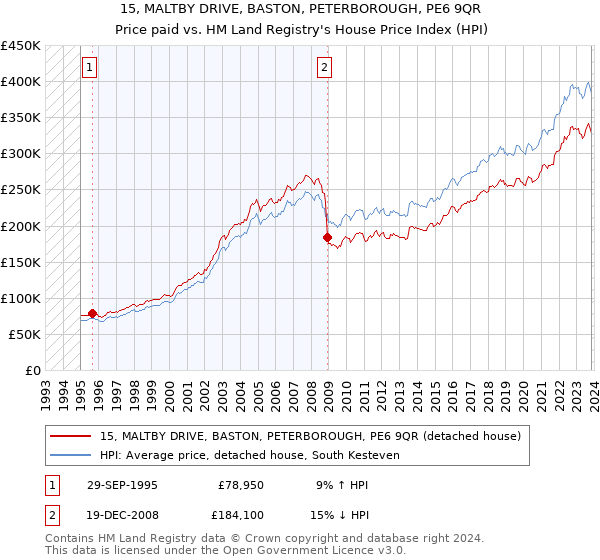 15, MALTBY DRIVE, BASTON, PETERBOROUGH, PE6 9QR: Price paid vs HM Land Registry's House Price Index