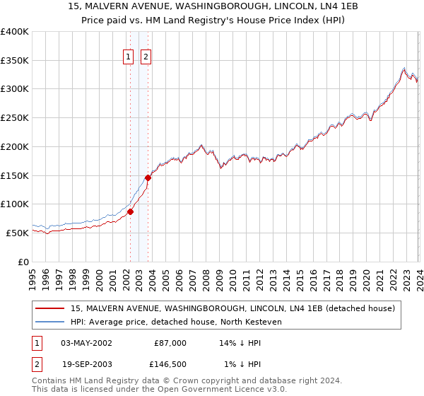 15, MALVERN AVENUE, WASHINGBOROUGH, LINCOLN, LN4 1EB: Price paid vs HM Land Registry's House Price Index