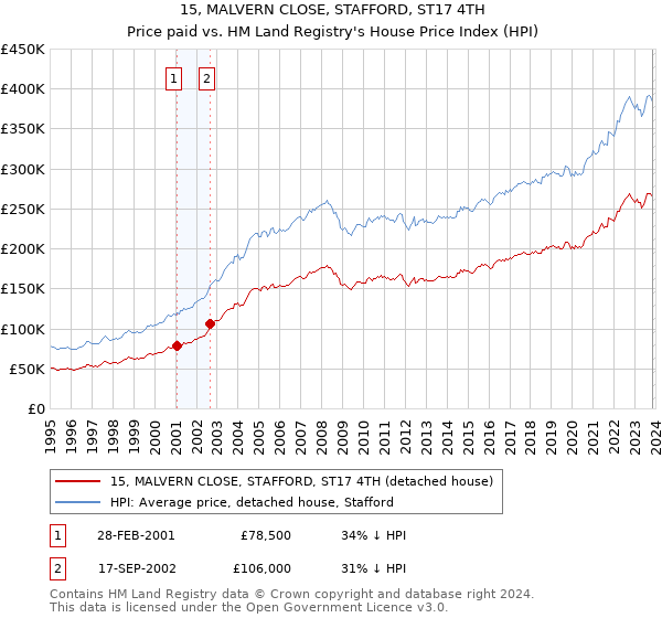 15, MALVERN CLOSE, STAFFORD, ST17 4TH: Price paid vs HM Land Registry's House Price Index