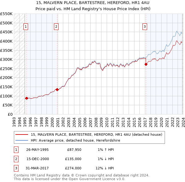 15, MALVERN PLACE, BARTESTREE, HEREFORD, HR1 4AU: Price paid vs HM Land Registry's House Price Index