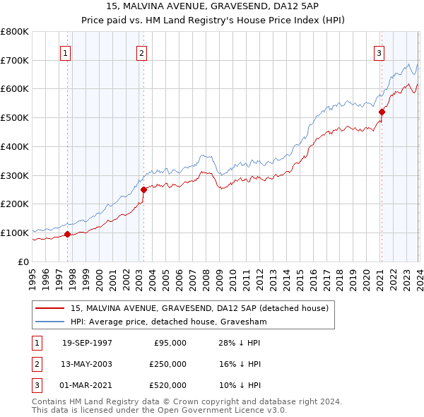 15, MALVINA AVENUE, GRAVESEND, DA12 5AP: Price paid vs HM Land Registry's House Price Index