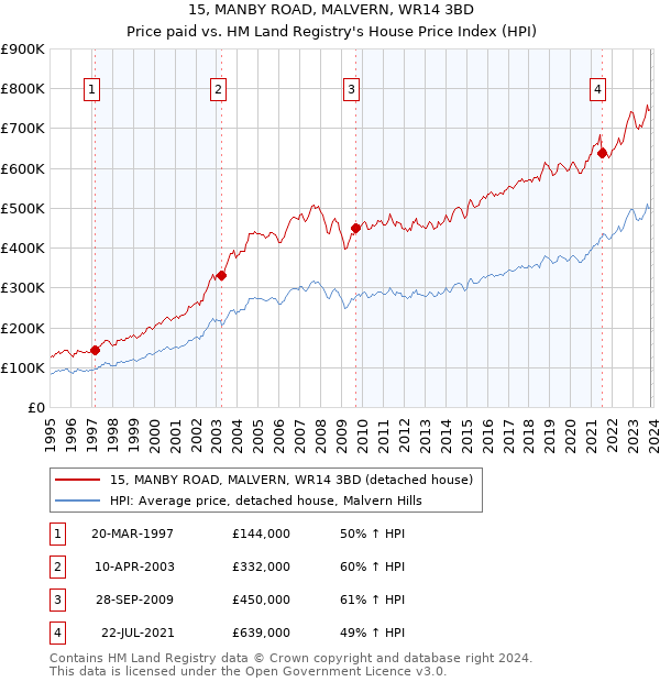 15, MANBY ROAD, MALVERN, WR14 3BD: Price paid vs HM Land Registry's House Price Index