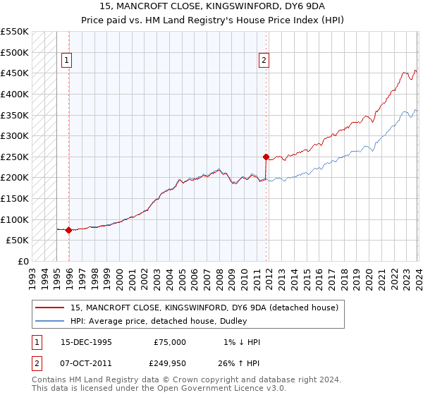 15, MANCROFT CLOSE, KINGSWINFORD, DY6 9DA: Price paid vs HM Land Registry's House Price Index