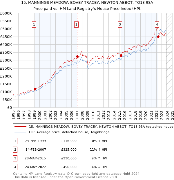 15, MANNINGS MEADOW, BOVEY TRACEY, NEWTON ABBOT, TQ13 9SA: Price paid vs HM Land Registry's House Price Index