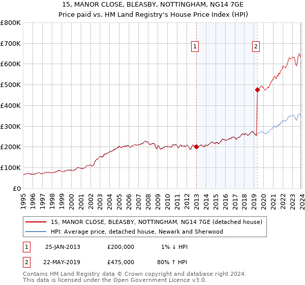 15, MANOR CLOSE, BLEASBY, NOTTINGHAM, NG14 7GE: Price paid vs HM Land Registry's House Price Index