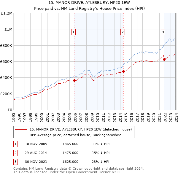 15, MANOR DRIVE, AYLESBURY, HP20 1EW: Price paid vs HM Land Registry's House Price Index