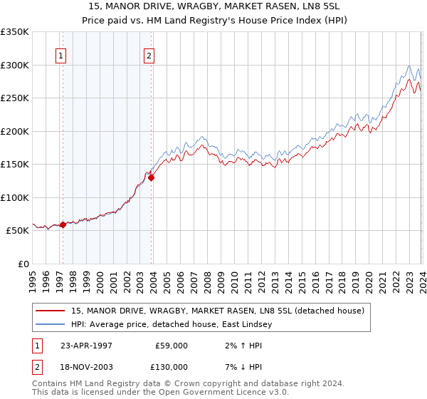 15, MANOR DRIVE, WRAGBY, MARKET RASEN, LN8 5SL: Price paid vs HM Land Registry's House Price Index