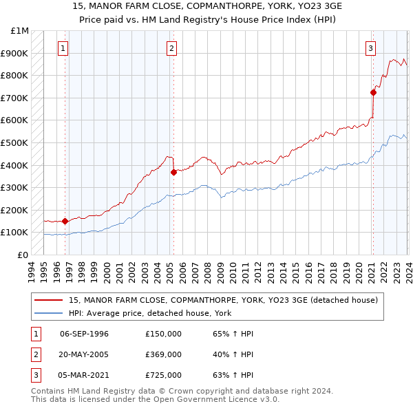 15, MANOR FARM CLOSE, COPMANTHORPE, YORK, YO23 3GE: Price paid vs HM Land Registry's House Price Index