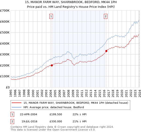 15, MANOR FARM WAY, SHARNBROOK, BEDFORD, MK44 1PH: Price paid vs HM Land Registry's House Price Index