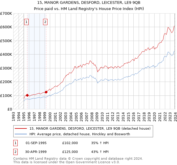 15, MANOR GARDENS, DESFORD, LEICESTER, LE9 9QB: Price paid vs HM Land Registry's House Price Index