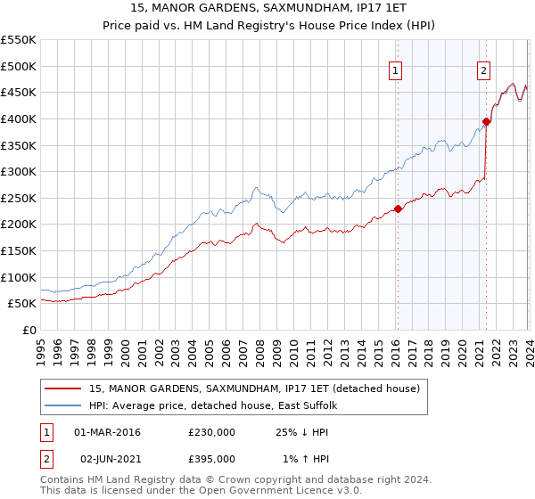 15, MANOR GARDENS, SAXMUNDHAM, IP17 1ET: Price paid vs HM Land Registry's House Price Index