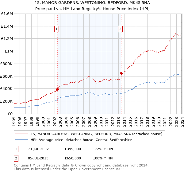 15, MANOR GARDENS, WESTONING, BEDFORD, MK45 5NA: Price paid vs HM Land Registry's House Price Index