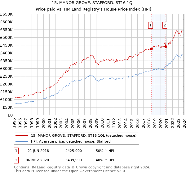 15, MANOR GROVE, STAFFORD, ST16 1QL: Price paid vs HM Land Registry's House Price Index