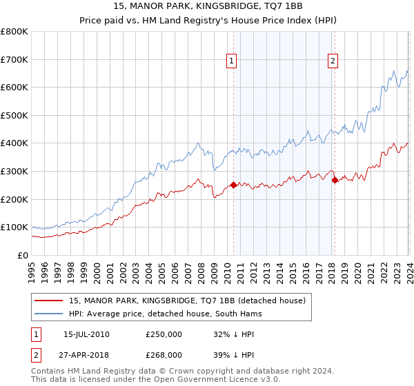 15, MANOR PARK, KINGSBRIDGE, TQ7 1BB: Price paid vs HM Land Registry's House Price Index
