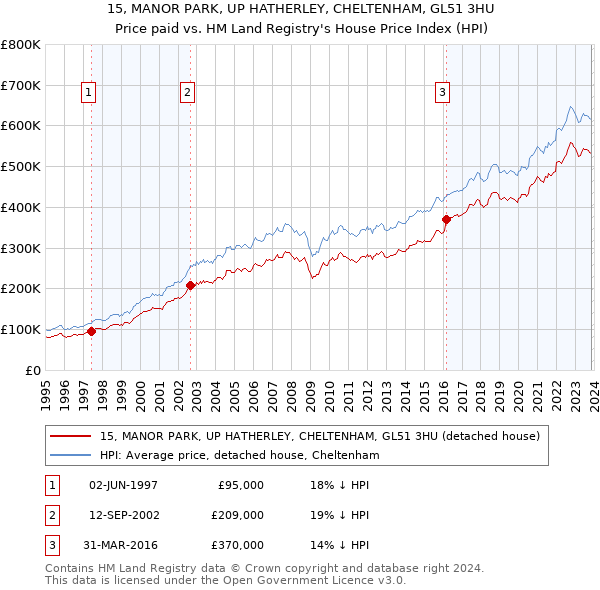 15, MANOR PARK, UP HATHERLEY, CHELTENHAM, GL51 3HU: Price paid vs HM Land Registry's House Price Index