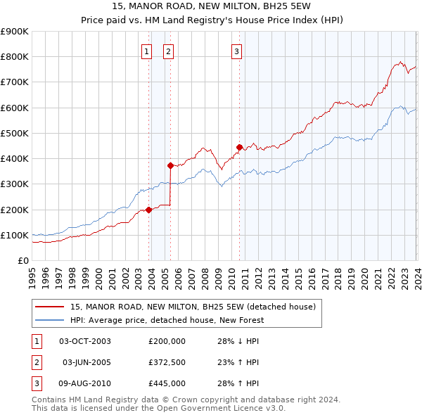 15, MANOR ROAD, NEW MILTON, BH25 5EW: Price paid vs HM Land Registry's House Price Index