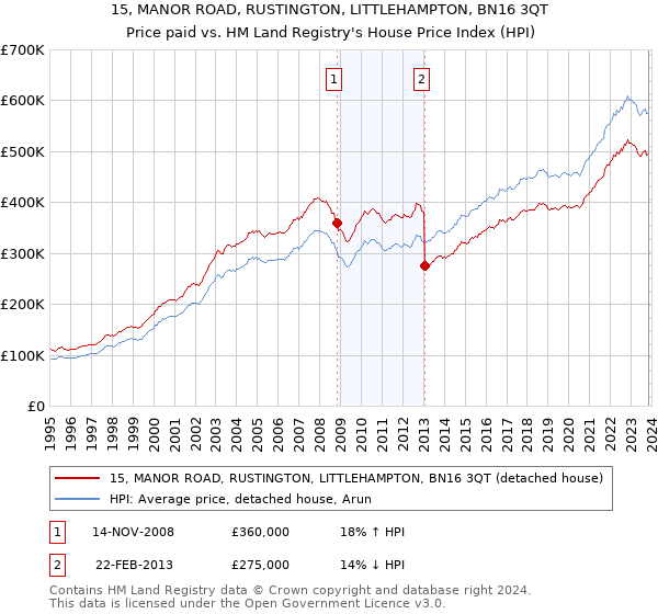 15, MANOR ROAD, RUSTINGTON, LITTLEHAMPTON, BN16 3QT: Price paid vs HM Land Registry's House Price Index