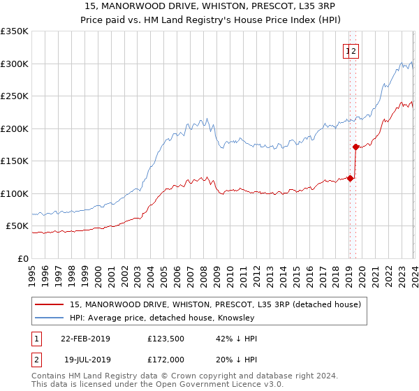 15, MANORWOOD DRIVE, WHISTON, PRESCOT, L35 3RP: Price paid vs HM Land Registry's House Price Index