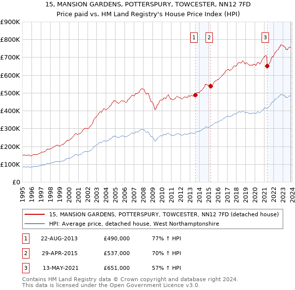 15, MANSION GARDENS, POTTERSPURY, TOWCESTER, NN12 7FD: Price paid vs HM Land Registry's House Price Index